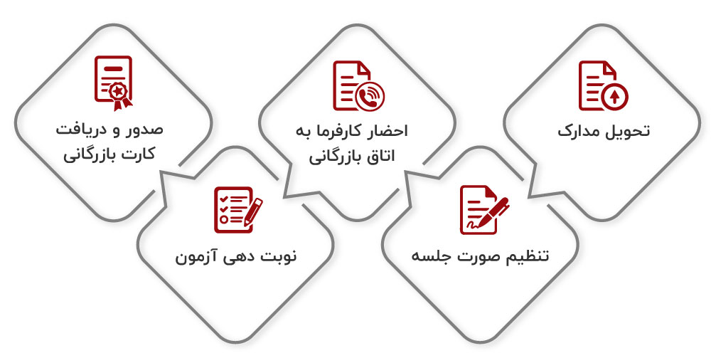 کارت بازرگانی